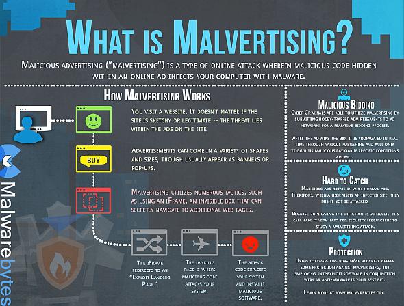 Malvertising est expliqué dans cette infographie