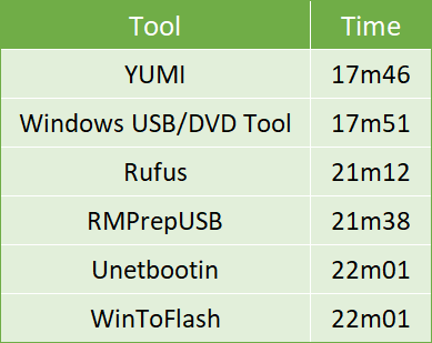 Créer une clé USB amorçable à partir d'un ISO avec ces 10 outils iso to usb burn tools test time