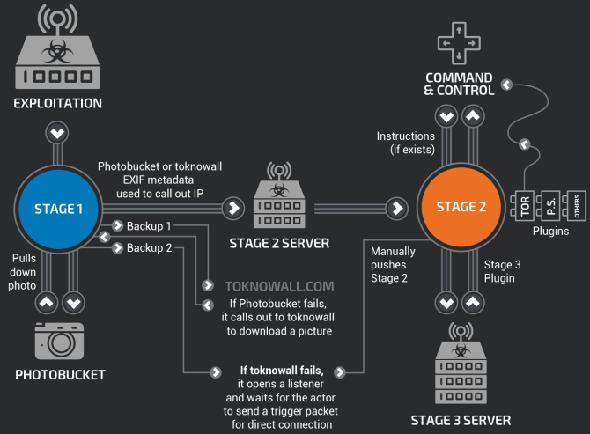 cisco talos vpnfilter infrastructure de serveur de malware