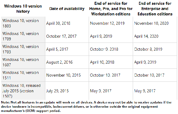 Pendant combien de temps ma version Windows est-elle prise en charge avec les mises à jour de sécurité?