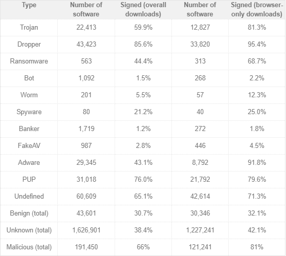 Tableau des types de programmes malveillants signés Trend Micro Code