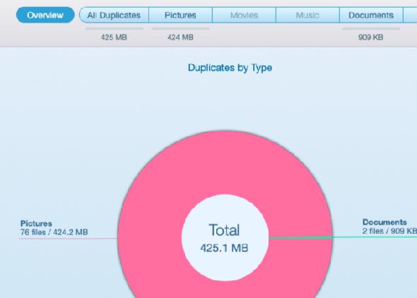 Graphique à secteurs des doublons trouvés dans Remover Duplicate File Finder Remover sur macOS